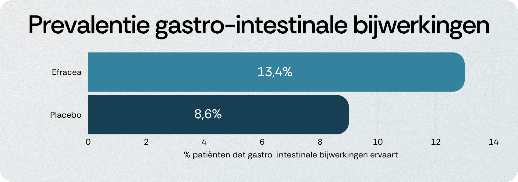 Gastro-intestinale bijwerkingen bij Efracea