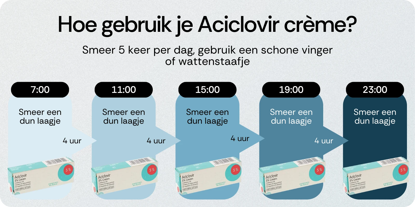 Hoe gebruik je Aciclovir crème
