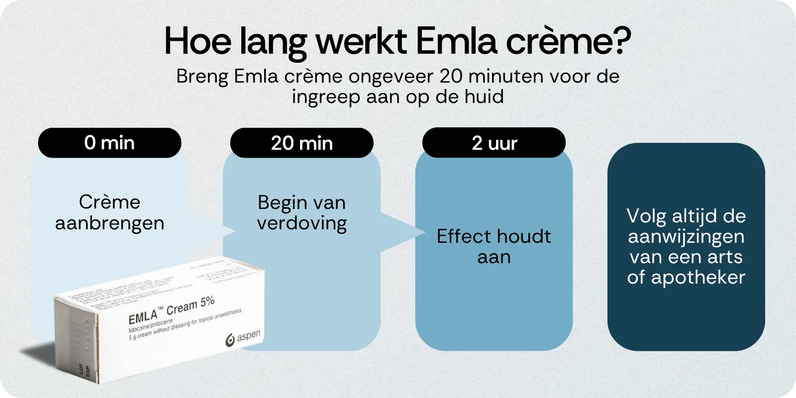 Hoe lang werkt Emla crème