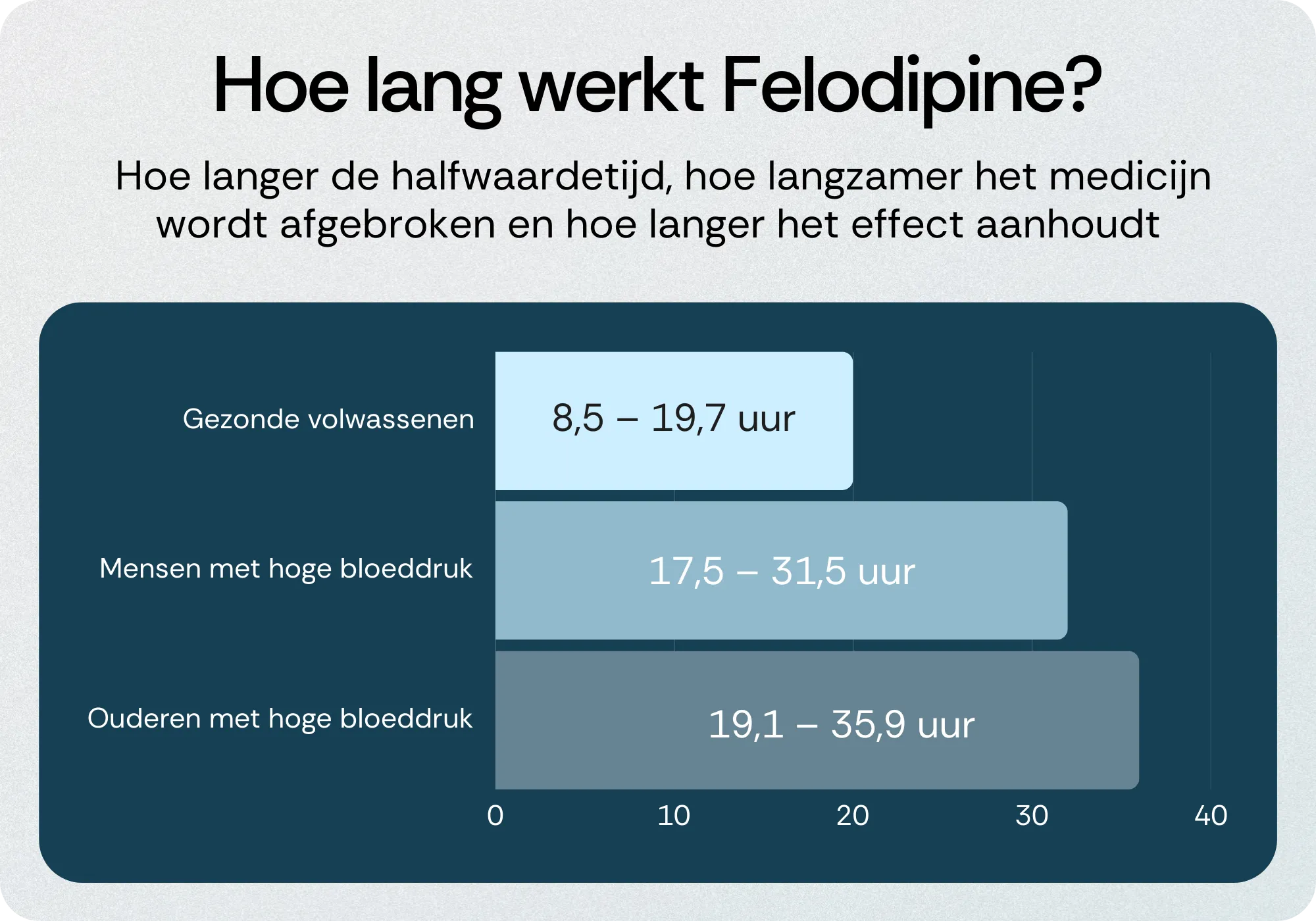 Hoe lang werkt Felodipine