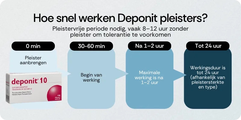 Hoe snel werken Deponit pleisters