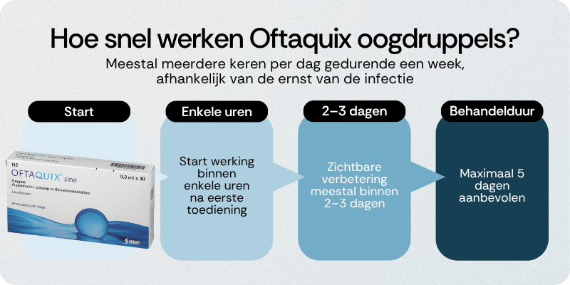 Hoe snel werken Oftaquix oogdruppels