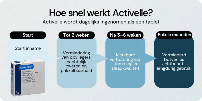 Hoe snel werkt Activelle