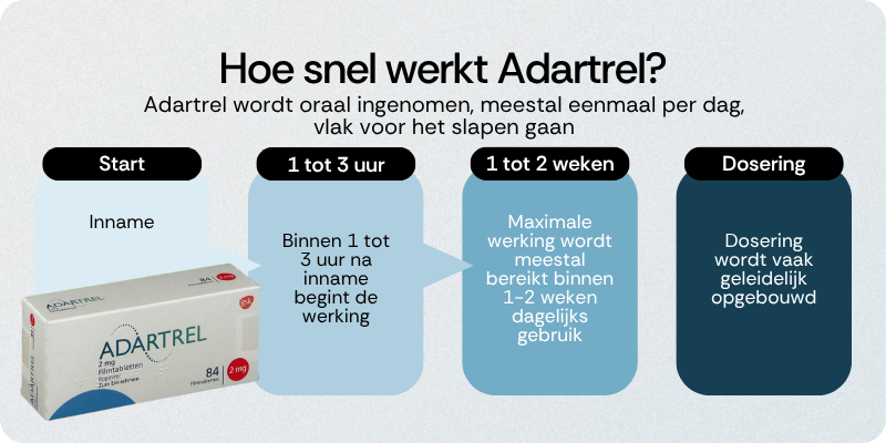 Hoe snel werkt Adartrel
