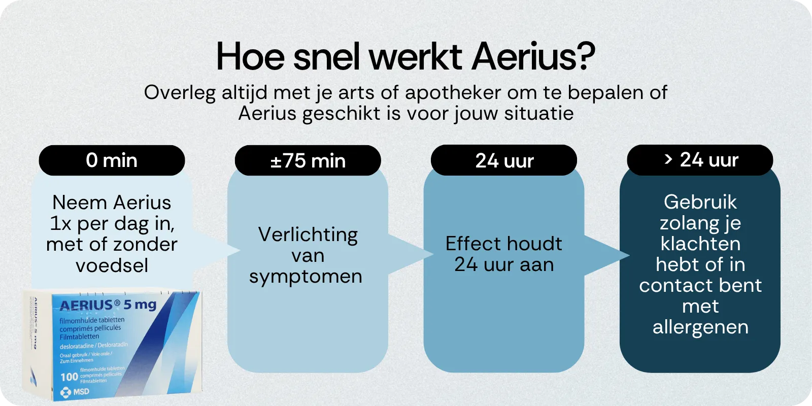 Hoe snel werkt Aerius