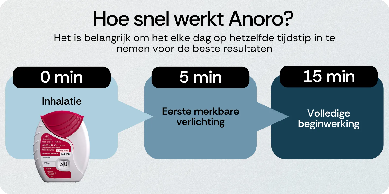 Hoe snel werkt Anoro