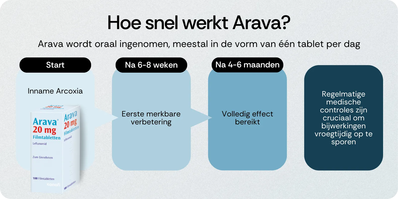 Hoe snel werkt Arava