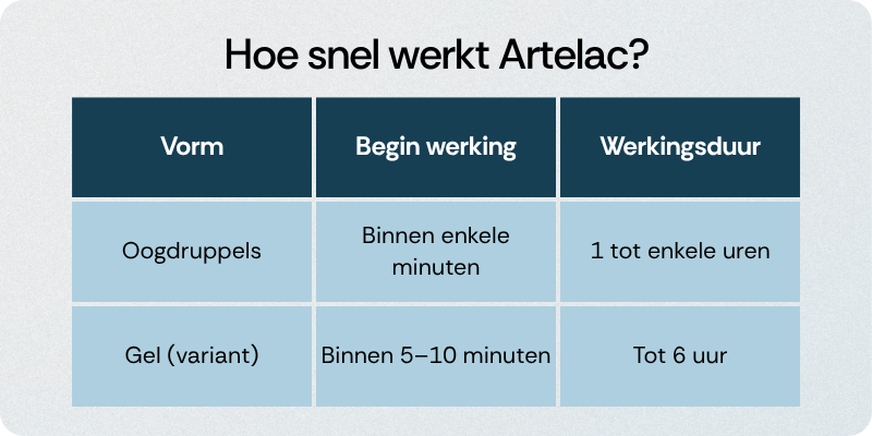 Hoe snel werkt Artelac