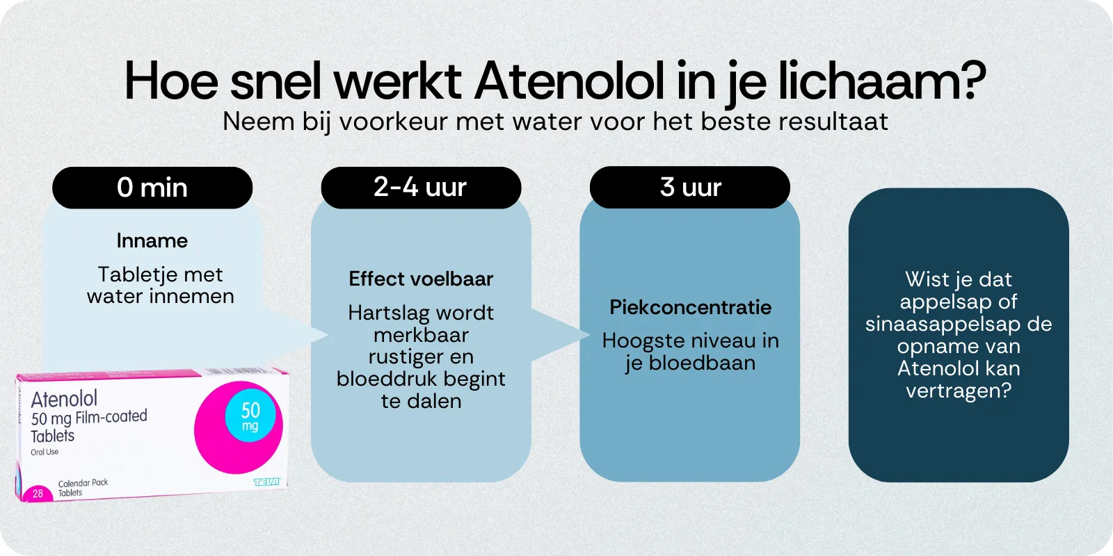 Hoe snel werkt Atenolol