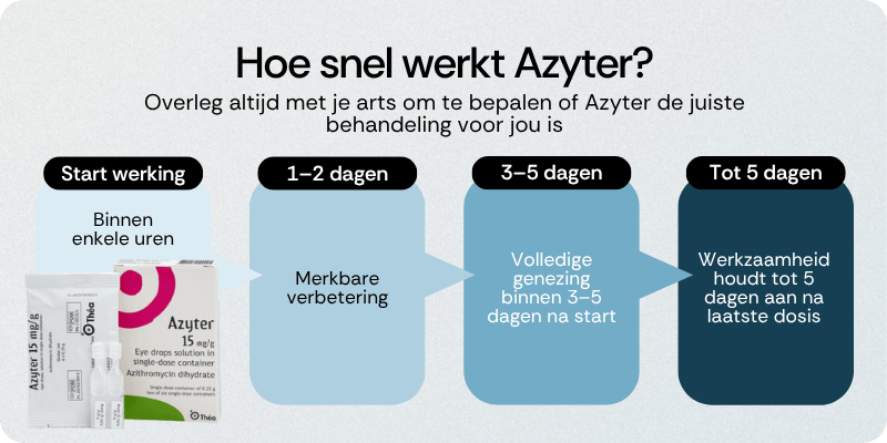 Hoe snel werkt Azyter