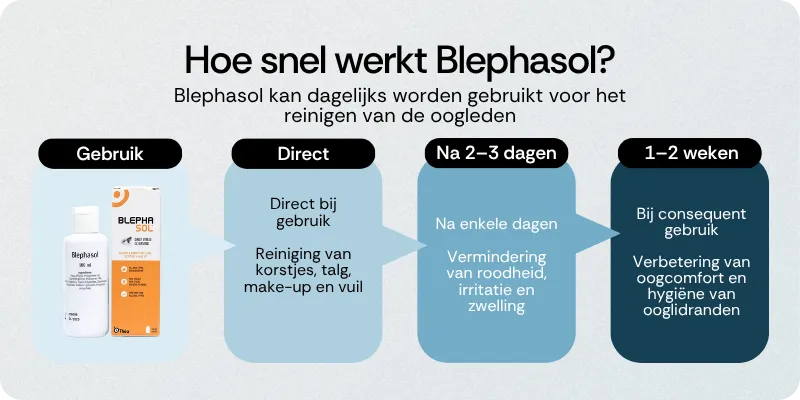 Hoe snel werkt Blephasol