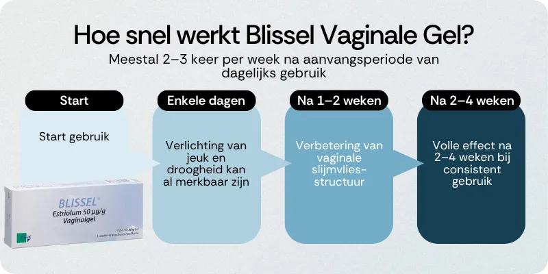 Hoe snel werkt Blissel Vaginale Gel
