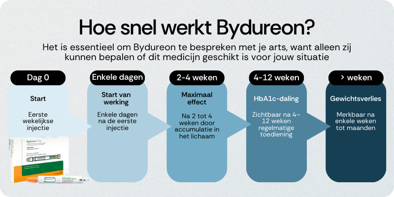 Hoe snel werkt Bydureon