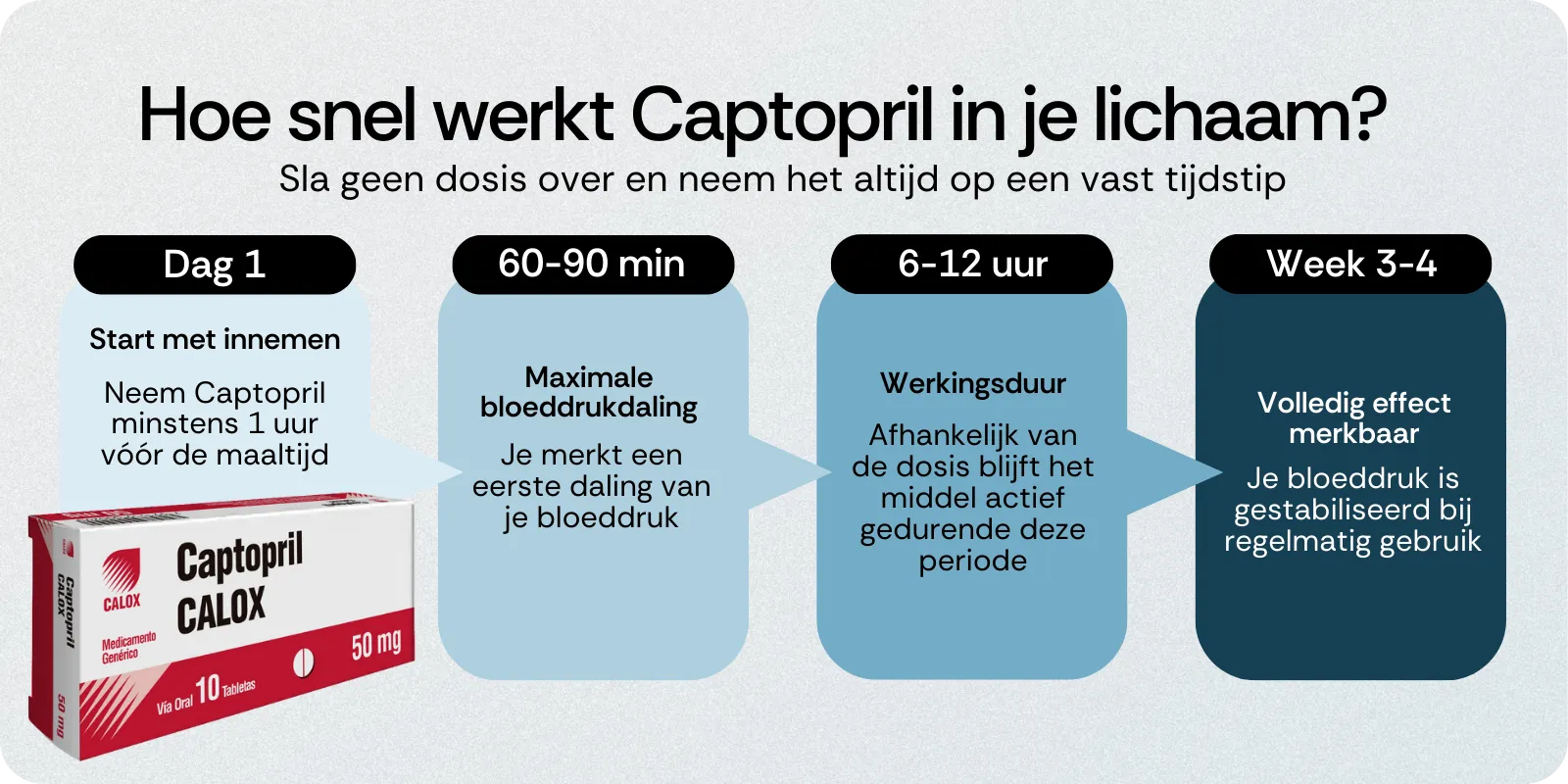 Hoe snel werkt Captopril