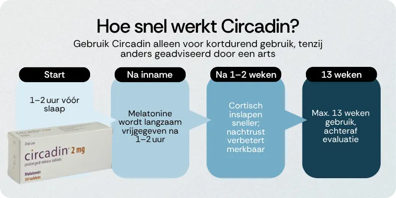 Hoe snel werkt Circadin