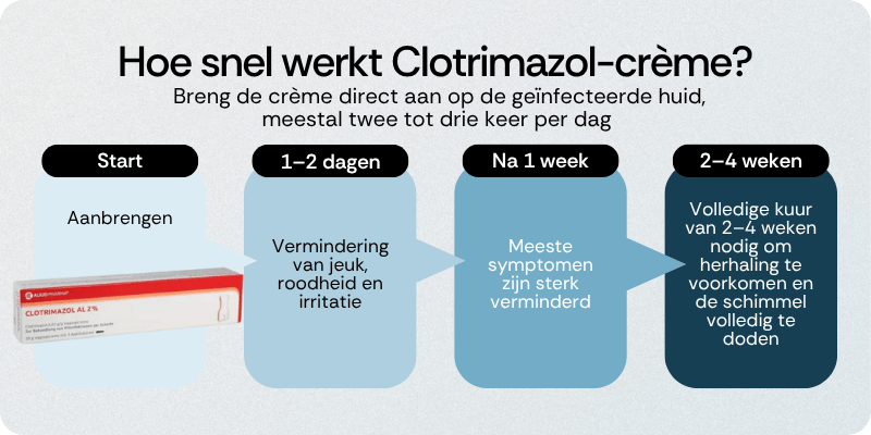 Hoe snel werkt Clotrimazol-crème