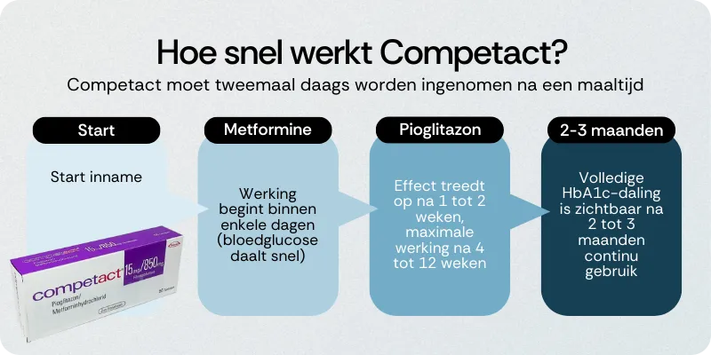 Hoe snel werkt Competact