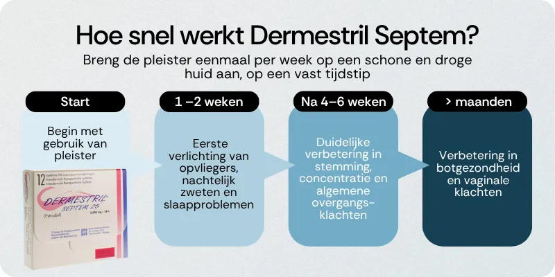 Hoe snel werkt Dermestril Septem