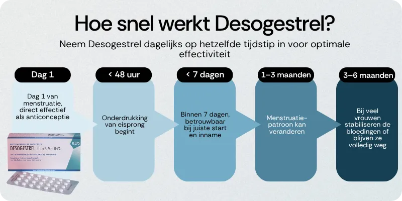 Hoe snel werkt Desogestrel