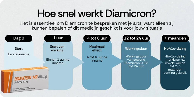Hoe snel werkt Diamicron