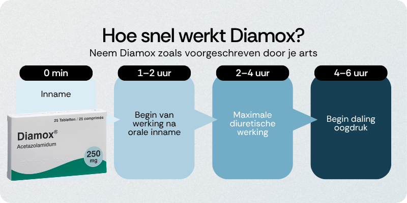 Hoe snel werkt Diamox