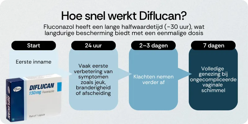 Hoe snel werkt Diflucan