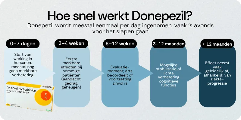 Hoe snel werkt Donepezil