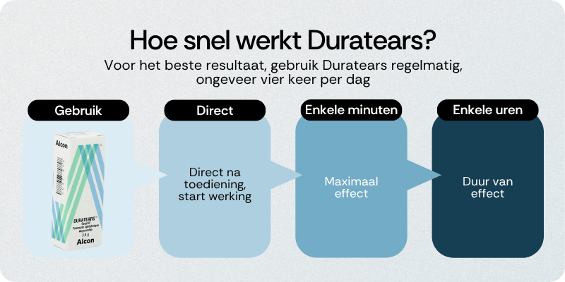 Hoe snel werkt Duratears