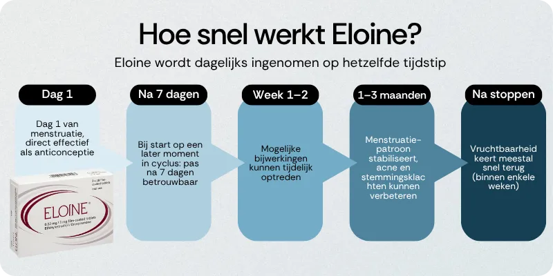 Hoe snel werkt Eloine