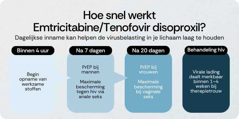 Hoe snel werkt EmtricitabineTenofovir disoproxil