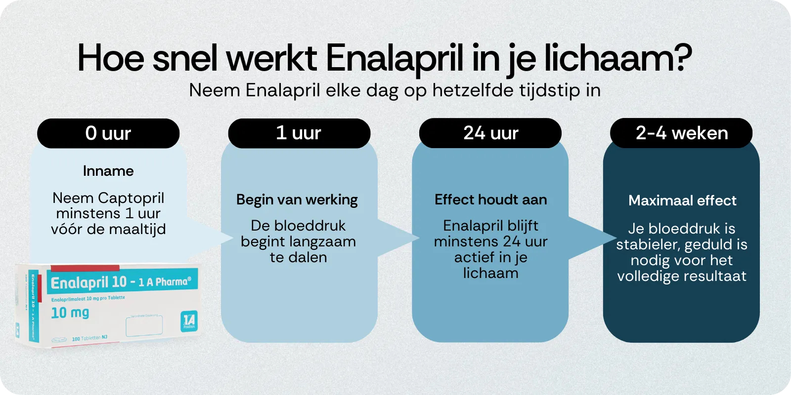 Hoe snel werkt Enalapril