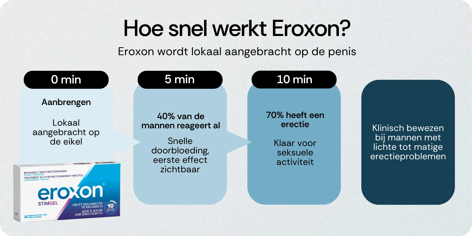 Hoe snel werkt Eroxon