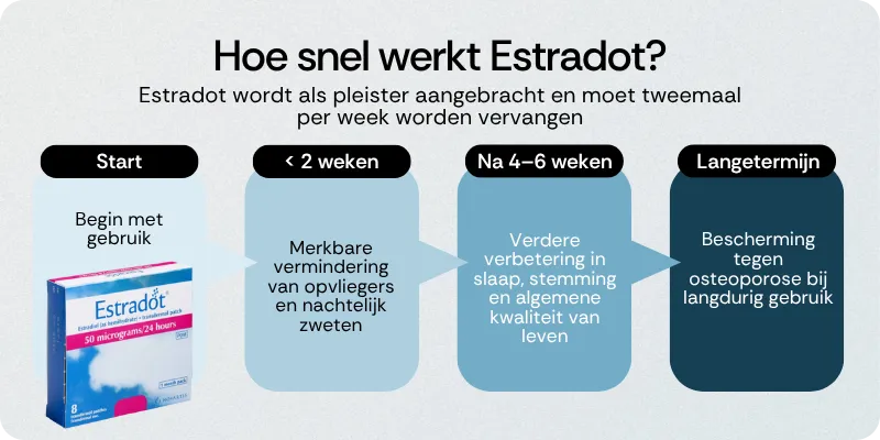 Hoe snel werkt Estradot