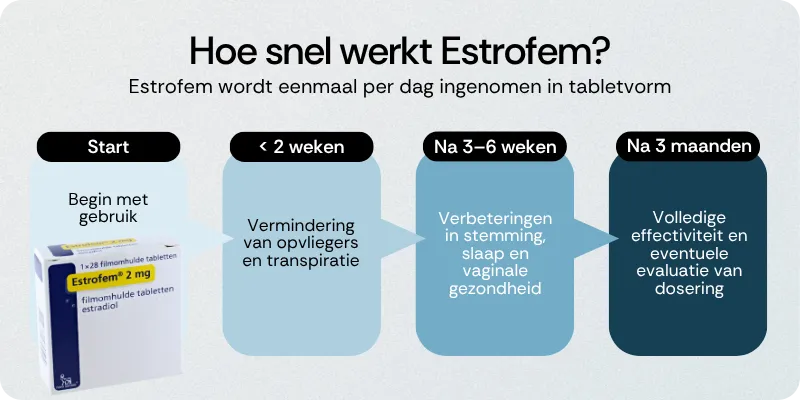 Hoe snel werkt Estrofem