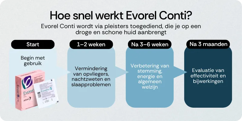 Hoe snel werkt Evorel Conti