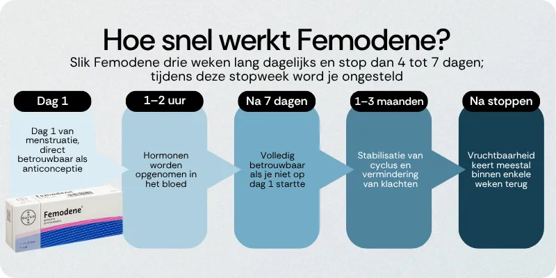 Hoe snel werkt Femodene
