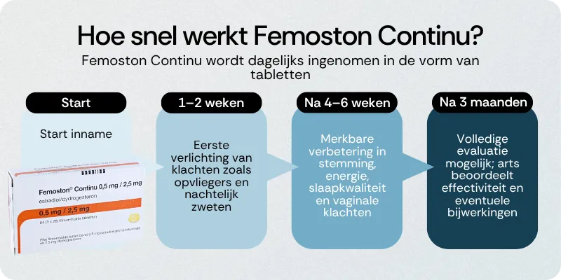 Hoe snel werkt Femoston Continu