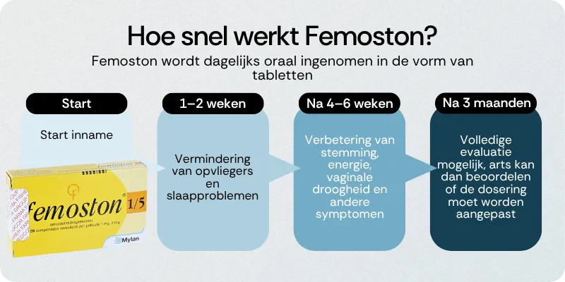 Hoe snel werkt Femoston