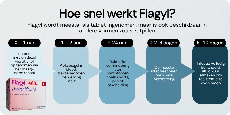 Hoe snel werkt Flagyl