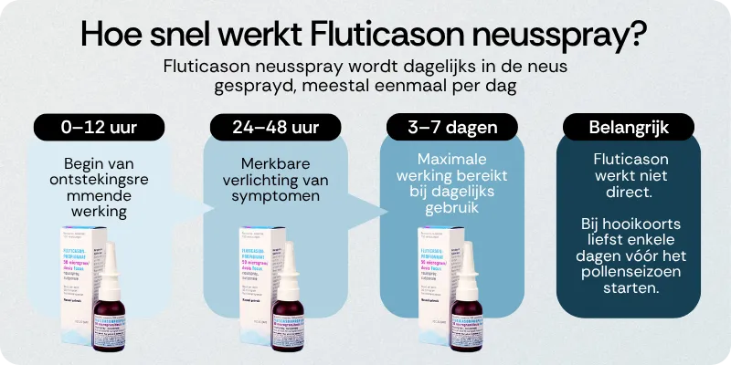 Hoe snel werkt Fluticason neusspray