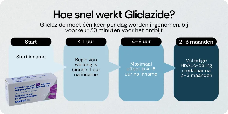 Hoe snel werkt Gliclazide