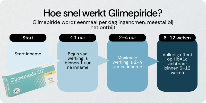 Hoe snel werkt Glimepiride