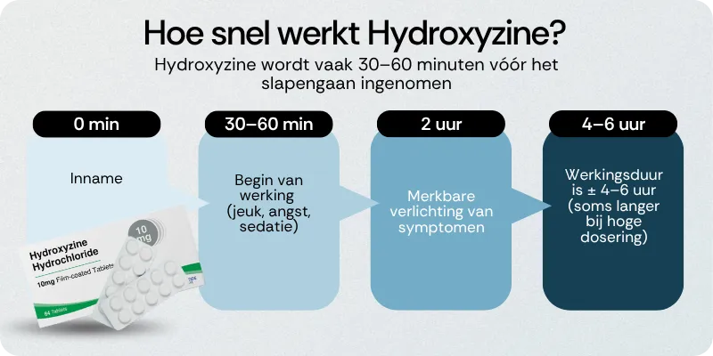 Hoe snel werkt Hydroxyzine