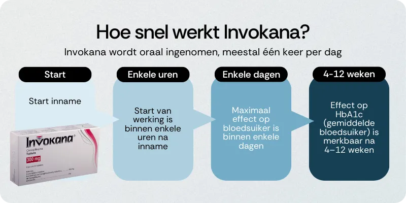 Hoe snel werkt Invokana