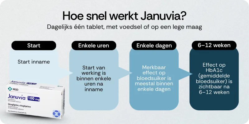 Hoe snel werkt Januvia