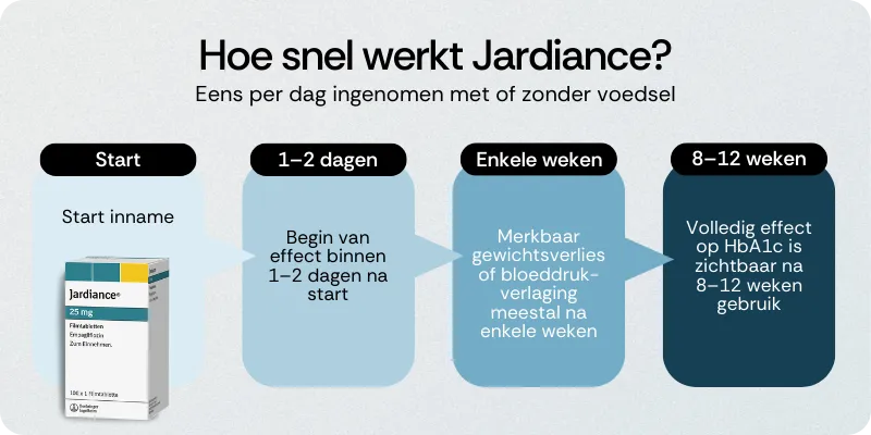 Hoe snel werkt Jardiance