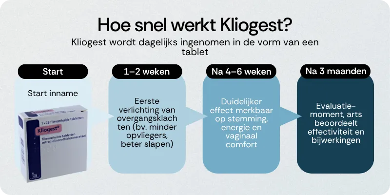 Hoe snel werkt Kliogest