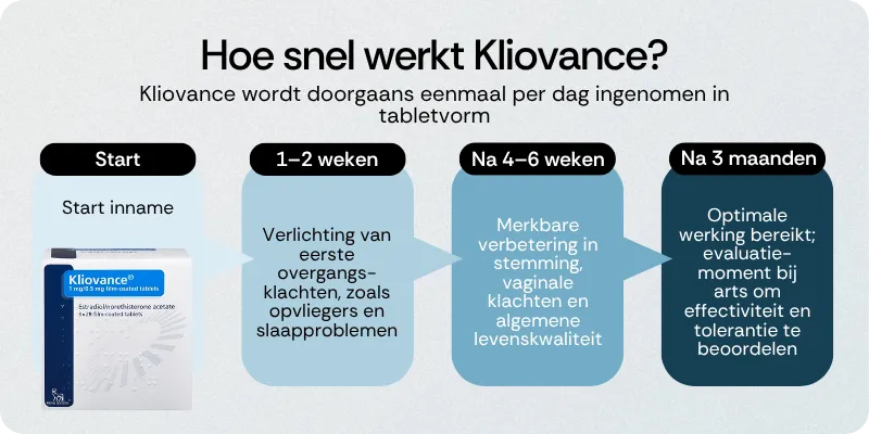 Hoe snel werkt Kliovance