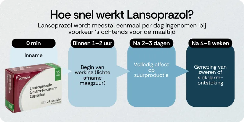 Hoe snel werkt Lansoprazol