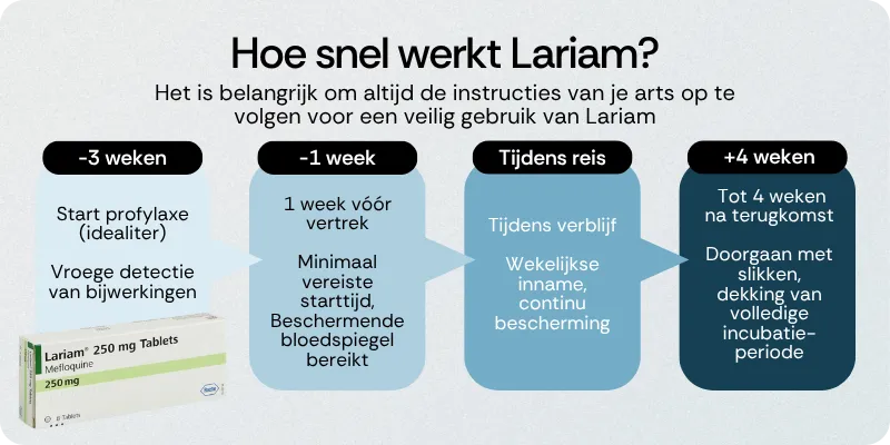 Hoe snel werkt Lariam
